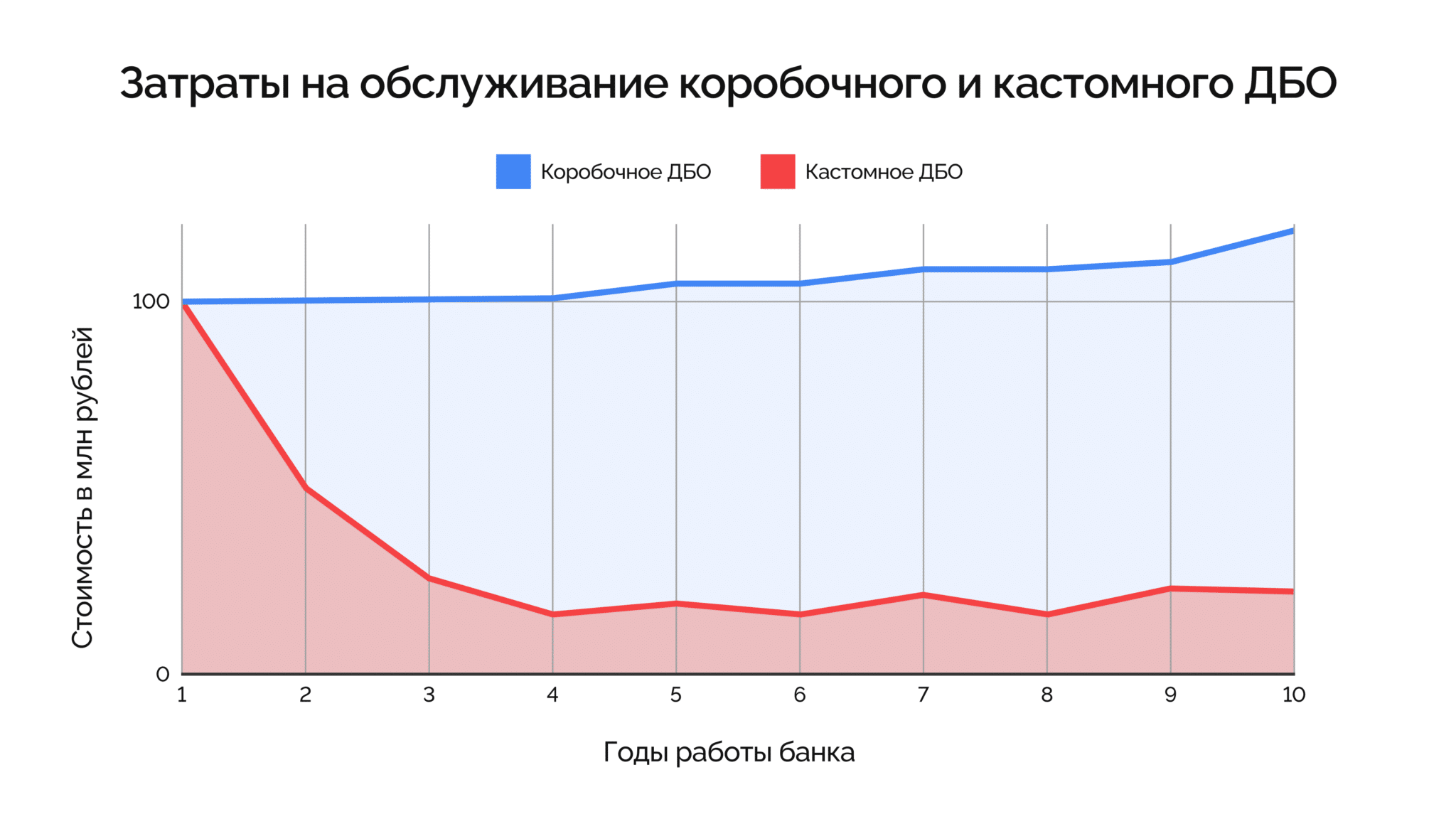 Обложка Замена коробочного ДБО