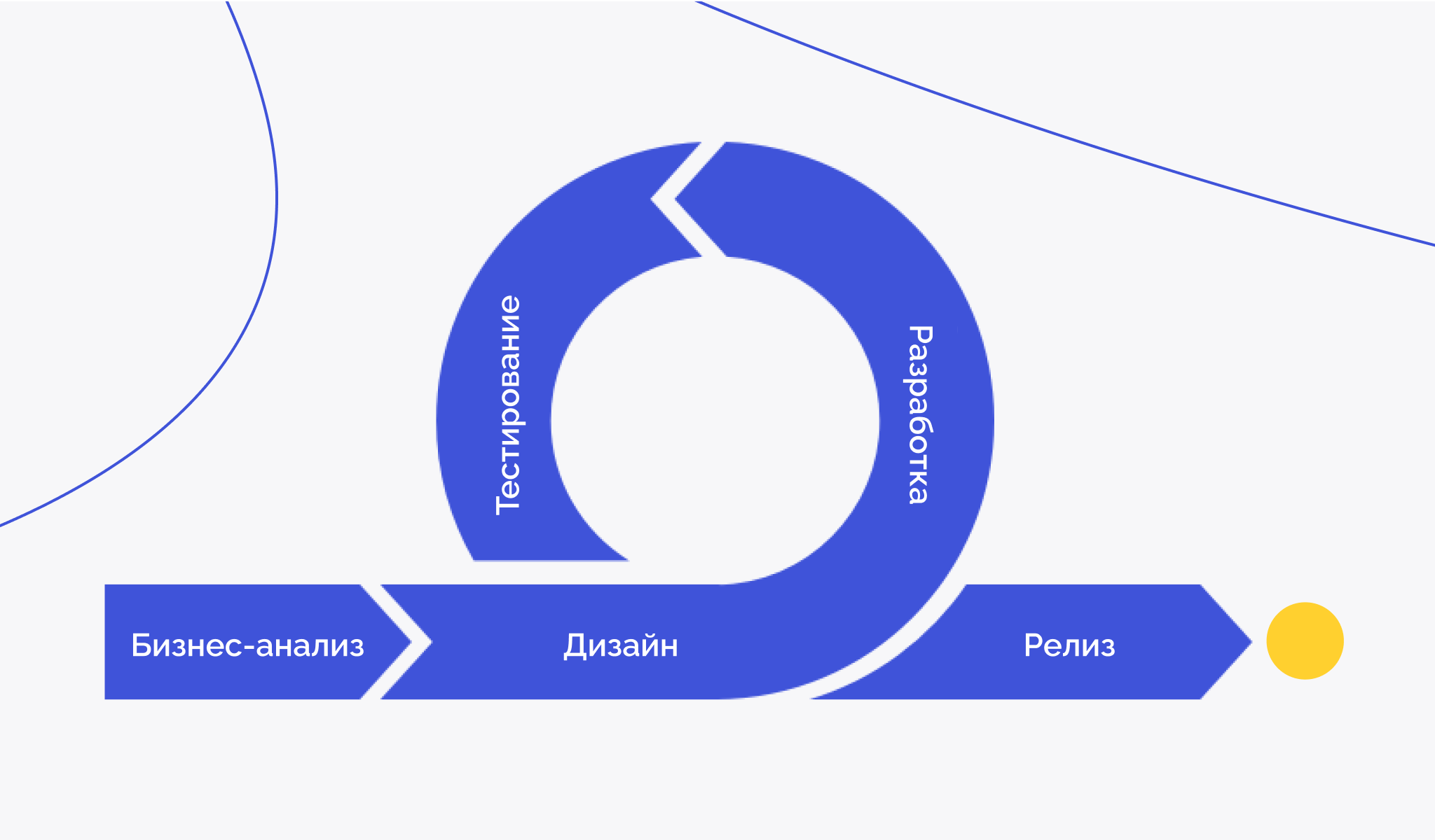 Обложка для этапов разработки ПО
